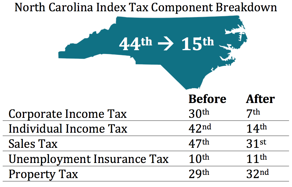 North Carolina’s new ranking on Tax Foundation’s State Business Tax